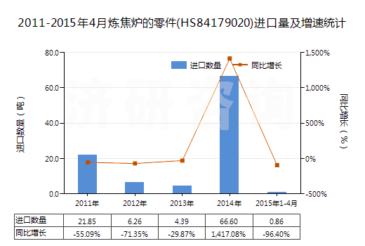 2011-2015年4月煉焦?fàn)t的零件(HS84179020)進(jìn)口量及增速統(tǒng)計 2011-2015年4月煉焦?fàn)t的零件(HS84179020)進(jìn)口量及增速統(tǒng)計